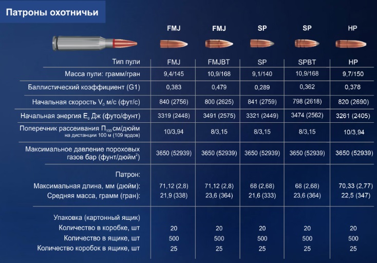 Количество выстрелов непрерывного огня которое данный образец оружия может дать в единицу времени